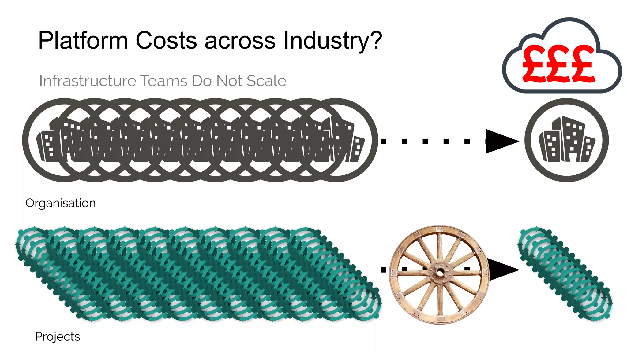 Platform Costs across Industry?
Projects
Organisation
£££Infrastructure Teams Do Not Scale
 