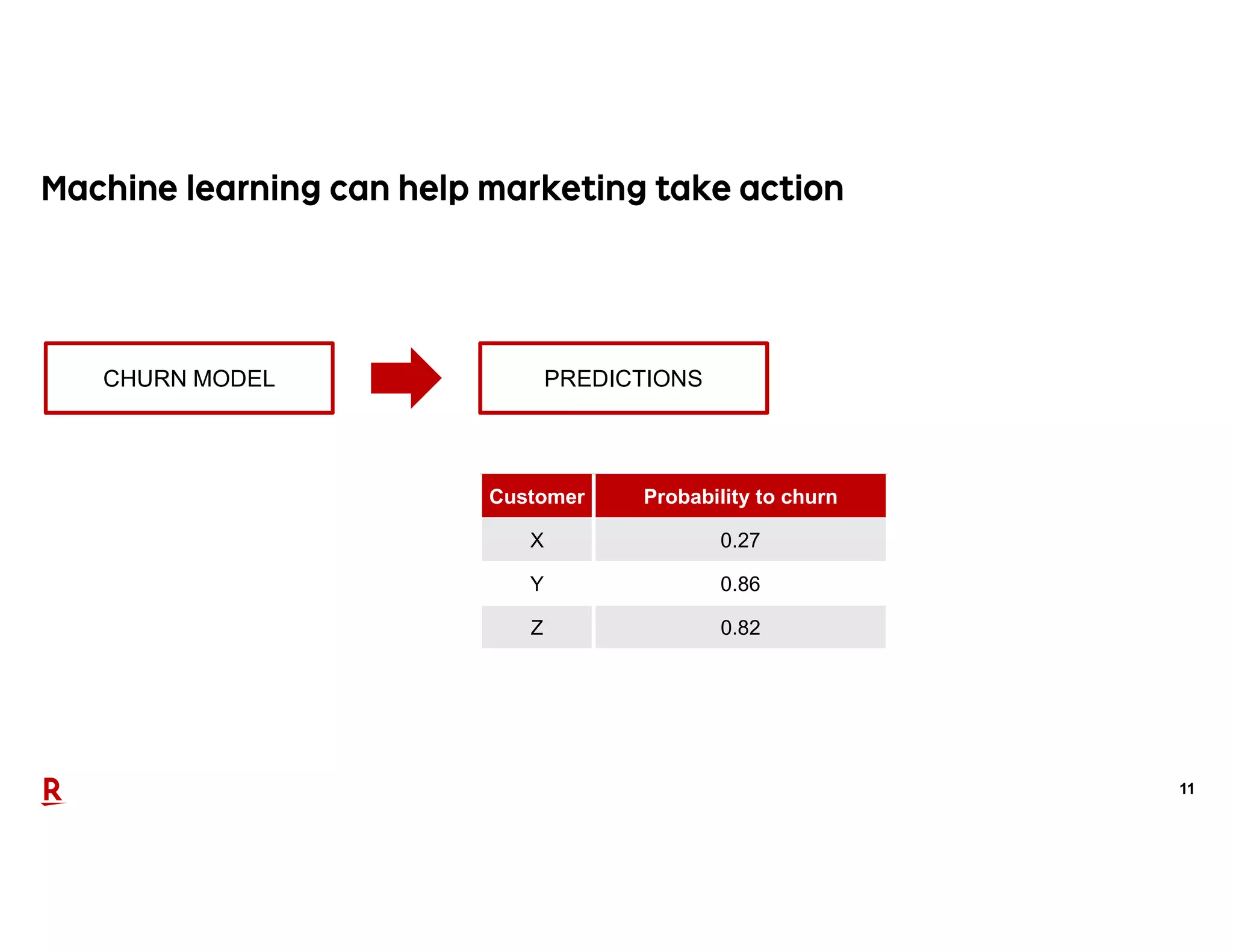 11
Customer Probability to churn
X 0.27
Y 0.86
Z 0.82
CHURN MODEL PREDICTIONS
 