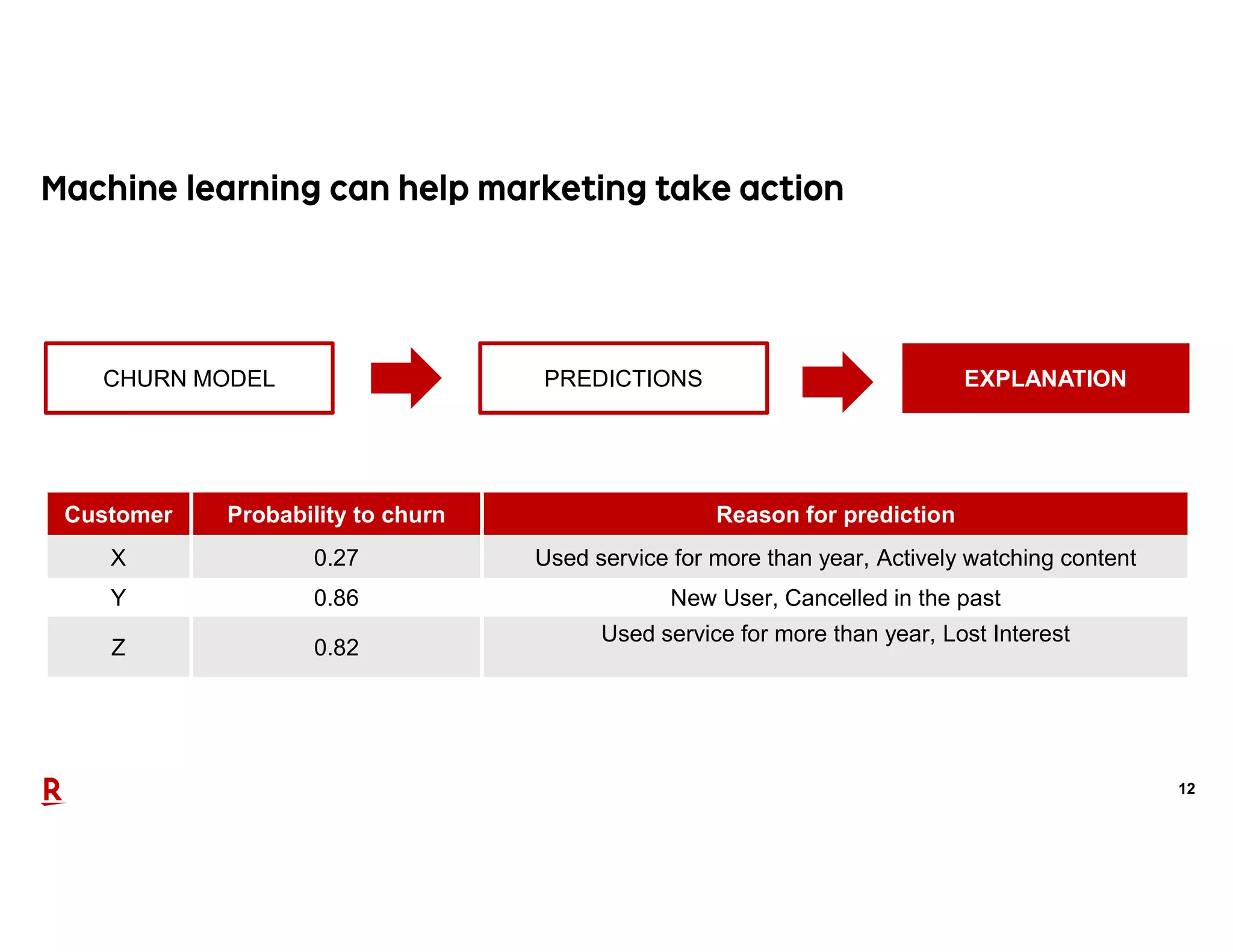 12
Customer Probability to churn Reason for prediction
X 0.27 Used service for more than year, Actively watching content
Y 0.86 New User, Cancelled in the past
Z 0.82
Used service for more than year, Lost Interest
CHURN MODEL PREDICTIONS EXPLANATION
 