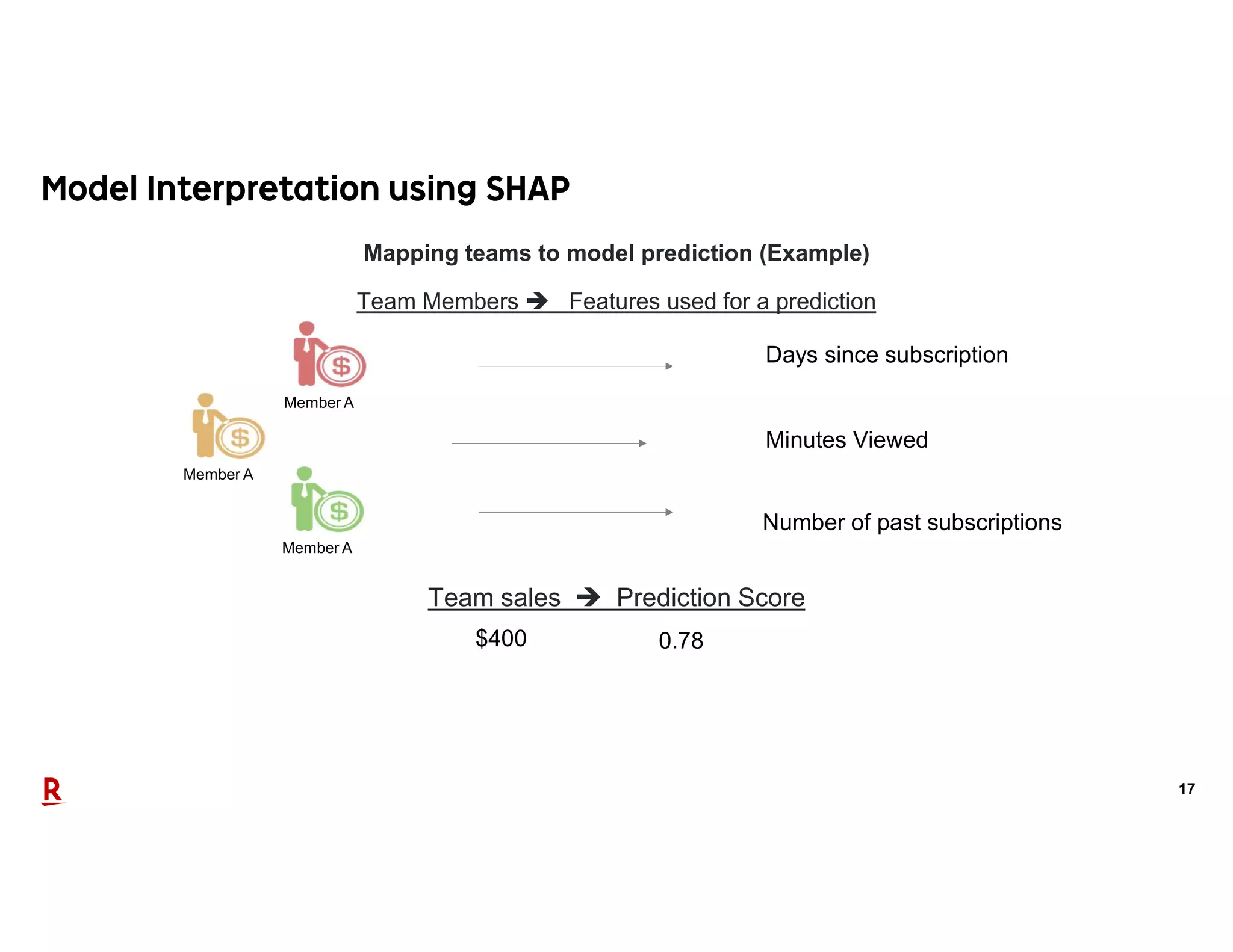 17
Mapping teams to model prediction (Example)
Team Members  Features used for a prediction
Team sales  Prediction Score
Member A
Member A
Member A
$400 0.78
Days since subscription
Minutes Viewed
Number of past subscriptions
 
