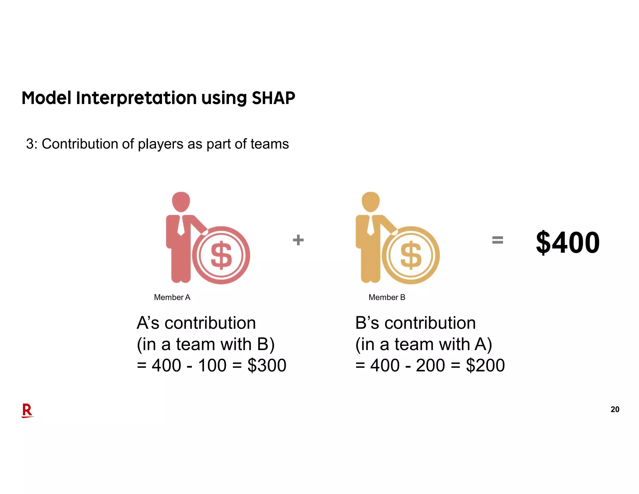 20
3: Contribution of players as part of teams
B’s contribution
(in a team with A)
= 400 - 200 = $200
A’s contribution
(in a team with B)
= 400 - 100 = $300
+ = $400
Member A Member B
 