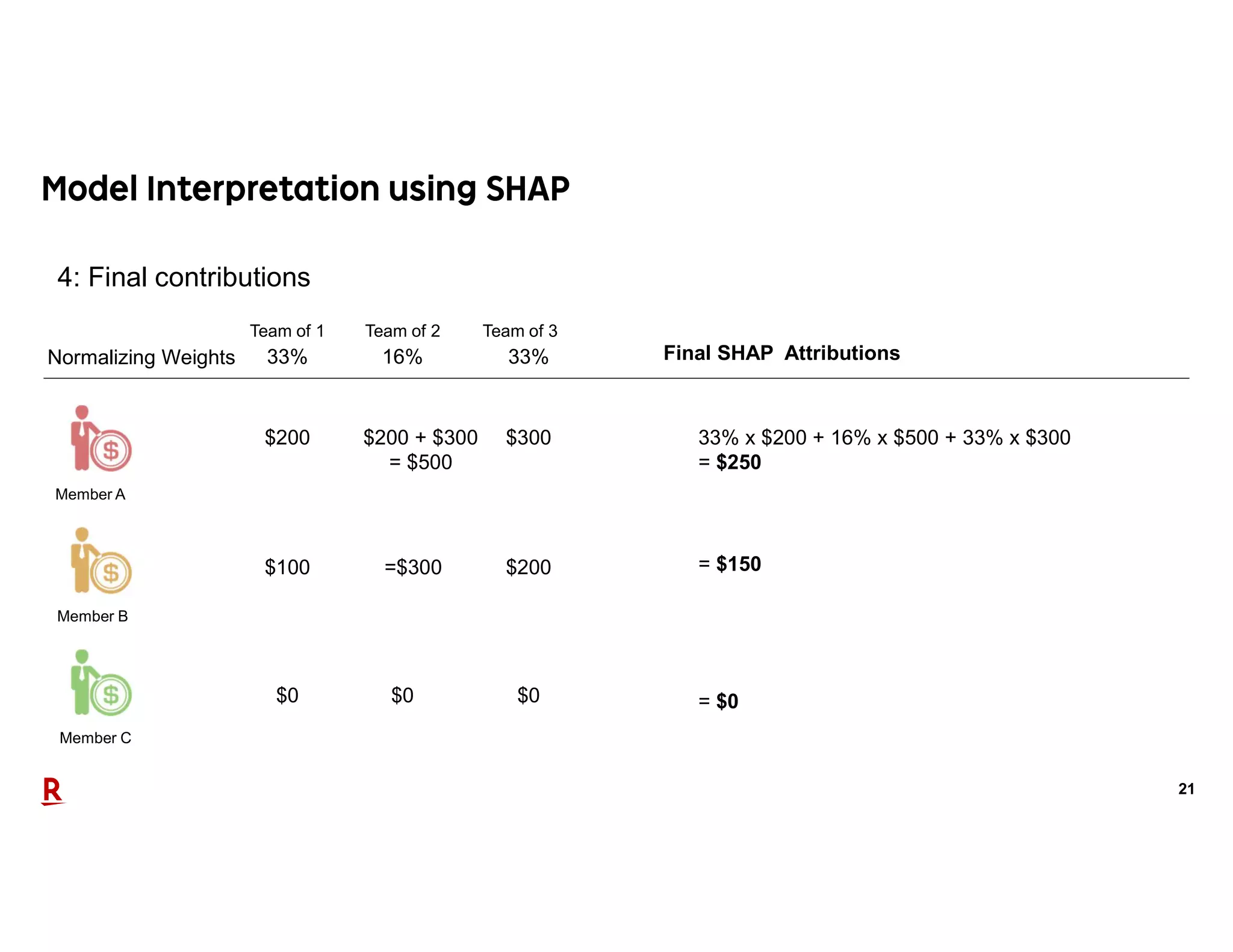 21
4: Final contributions
Final SHAP AttributionsNormalizing Weights
Team of 1
$200
$100
$0
33% 16% 33%
$200 + $300
= $500
=$300
$0
$300
$200
$0
Team of 2 Team of 3
33% x $200 + 16% x $500 + 33% x $300
= $250
= $0
= $150
Member A
Member B
Member C
 