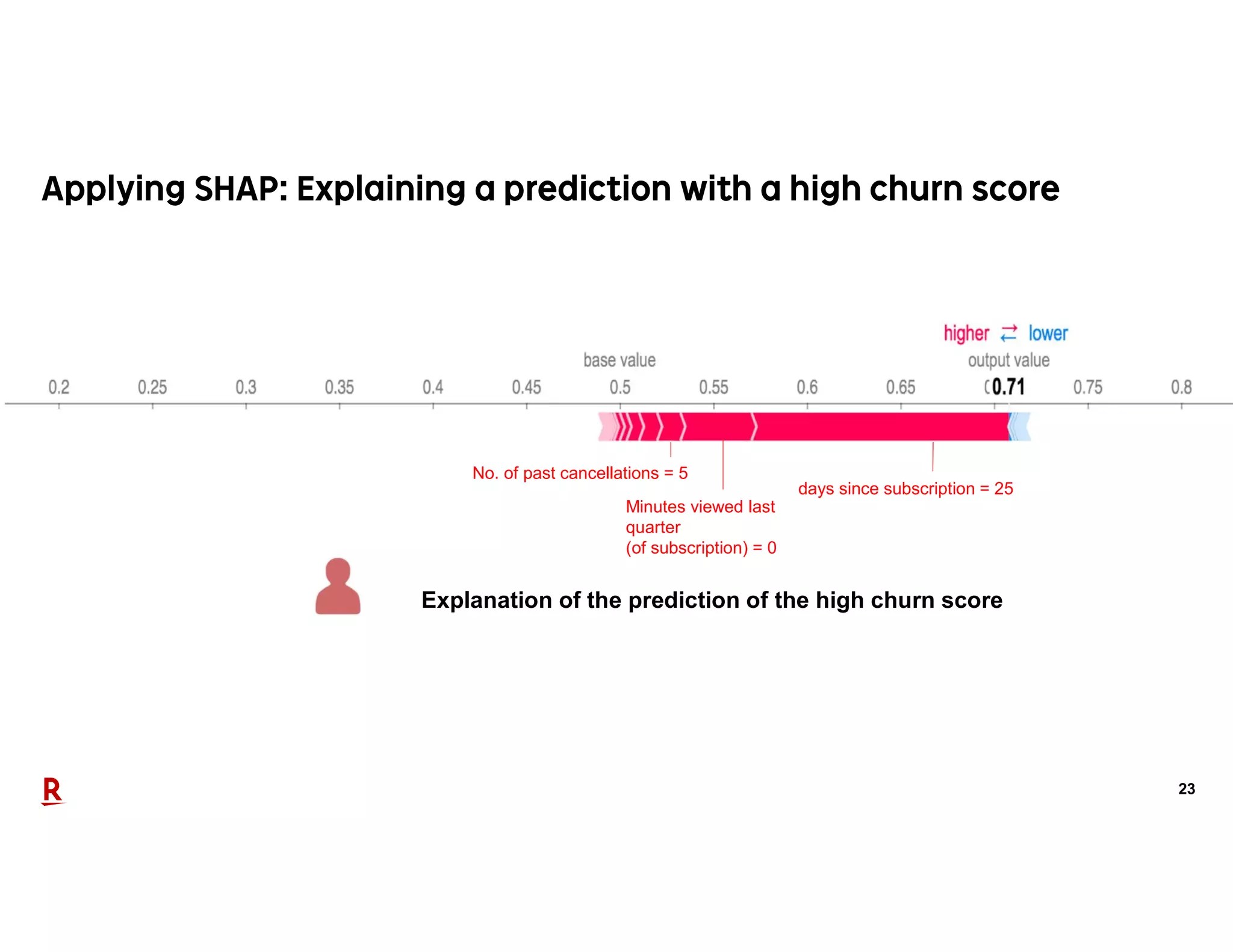 23
Explanation of the prediction of the high churn score
days since subscription = 25
Minutes viewed last
quarter
(of subscription) = 0
No. of past cancellations = 5
 