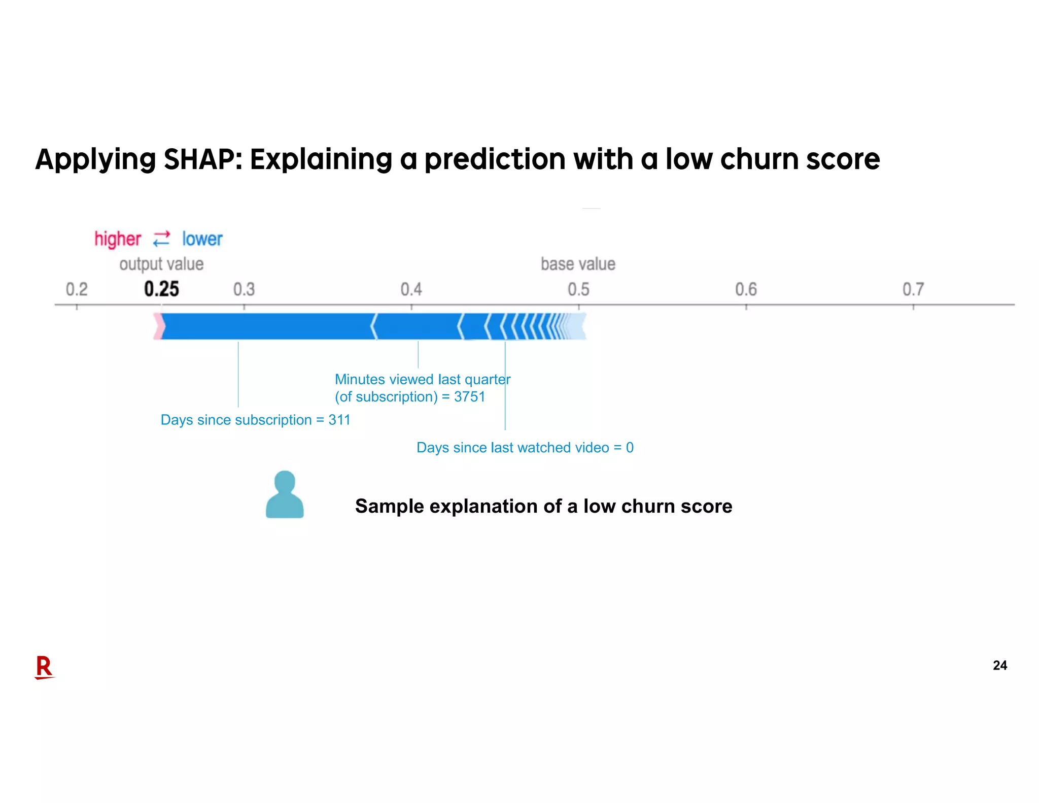 24
Days since subscription = 311
Minutes viewed last quarter
(of subscription) = 3751
Days since last watched video = 0
Sample explanation of a low churn score
 