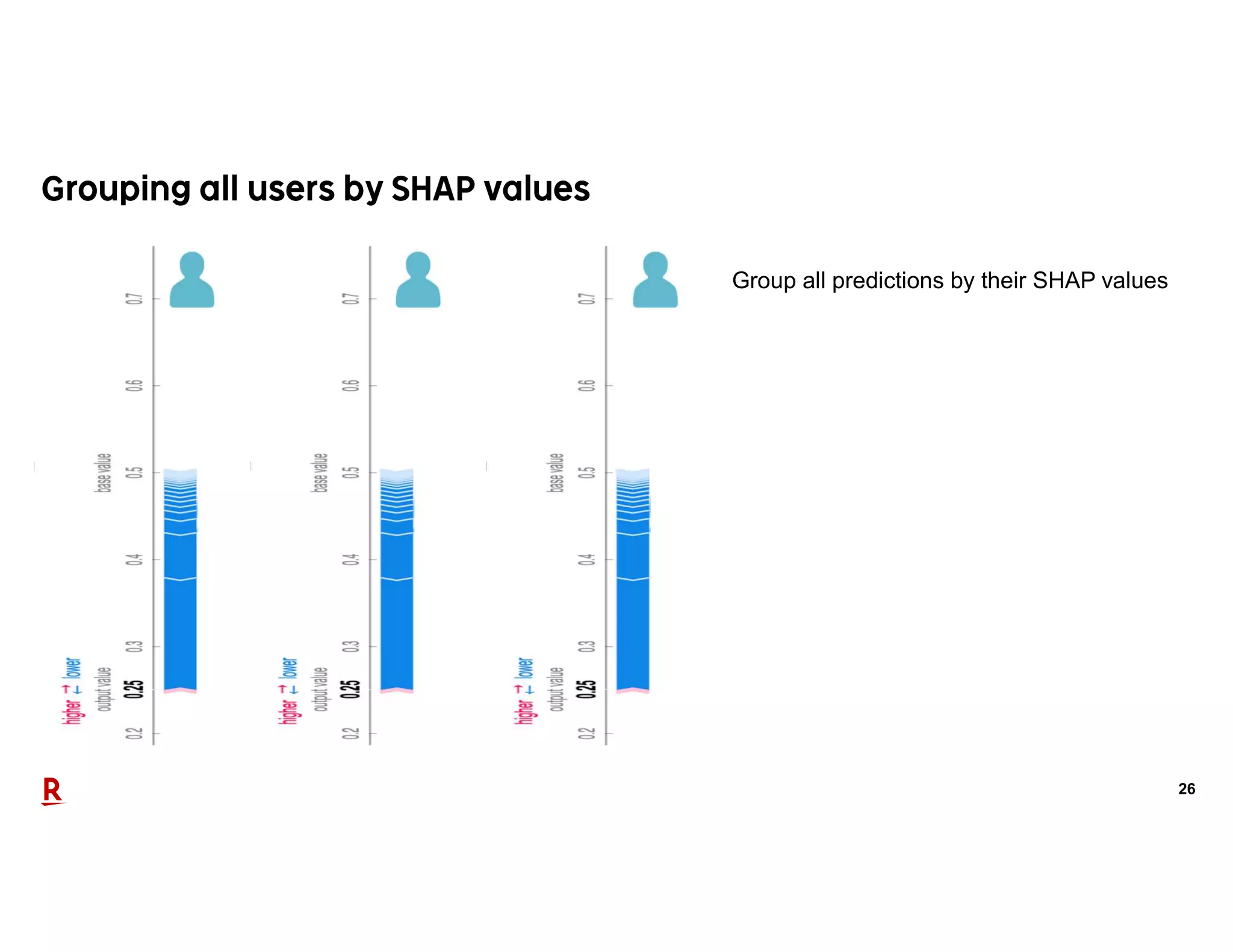 26
Group all predictions by their SHAP values
 