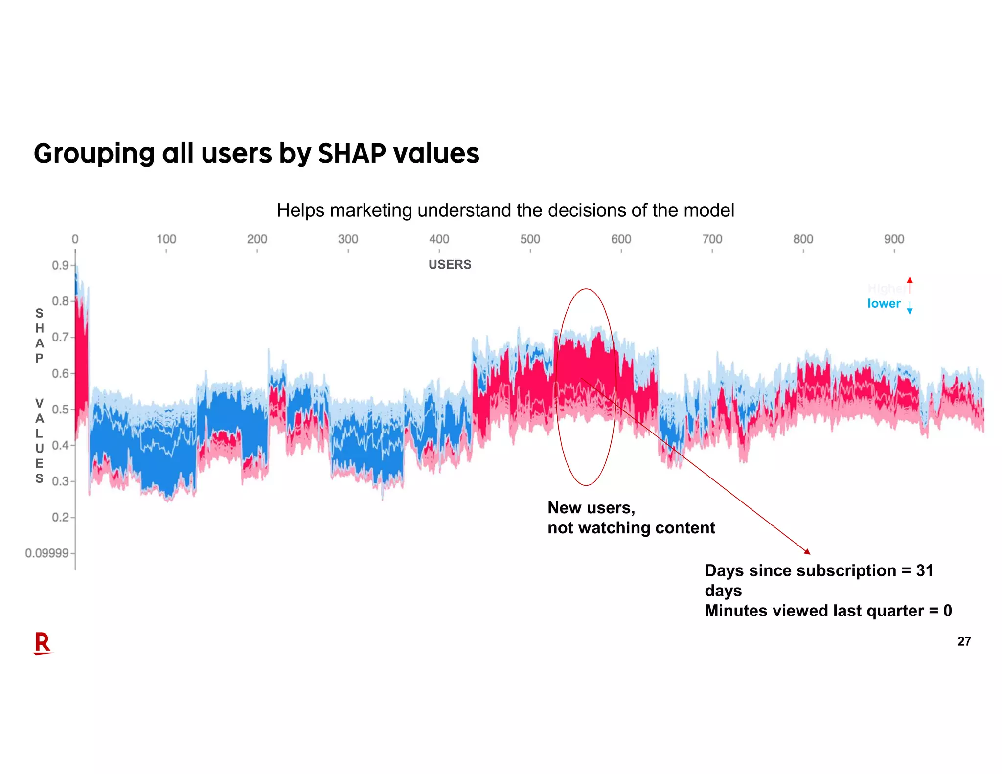 27
Days since subscription = 31
days
Minutes viewed last quarter = 0
New users,
not watching content
Higher
lower
S
H
A
P
V
A
L
U
E
S
USERS
Helps marketing understand the decisions of the model
 