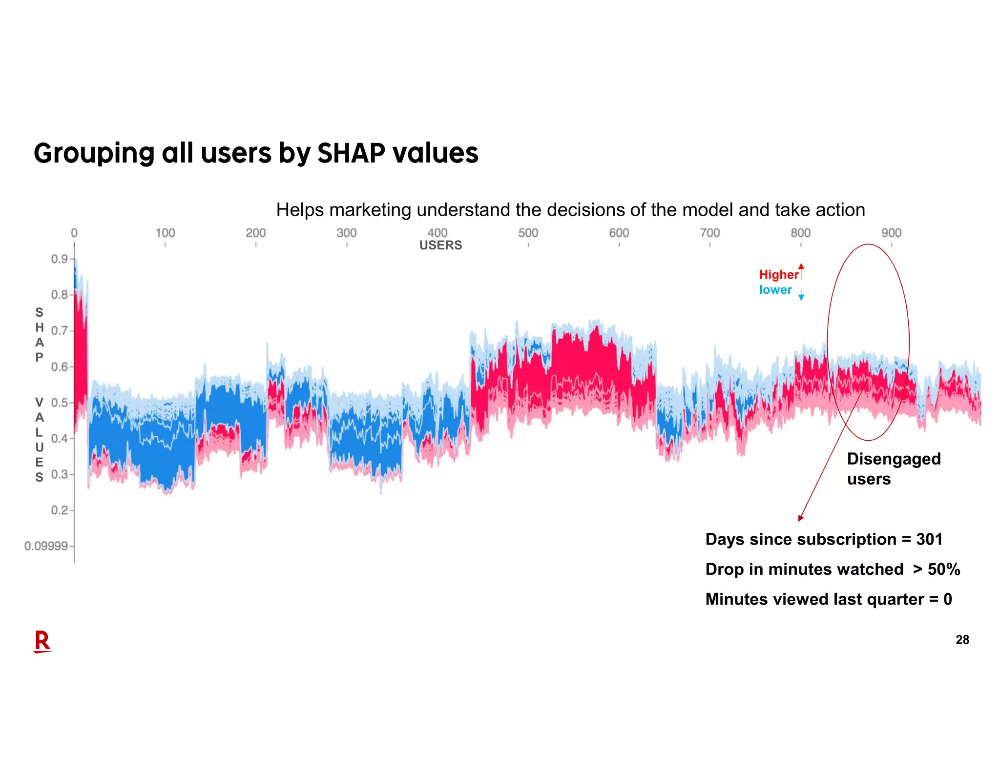 28
Disengaged
users
Higher
lower
Days since subscription = 301
Drop in minutes watched > 50%
Minutes viewed last quarter = 0
USERS
S
H
A
P
V
A
L
U
E
S
Helps marketing understand the decisions of the model and take action
 