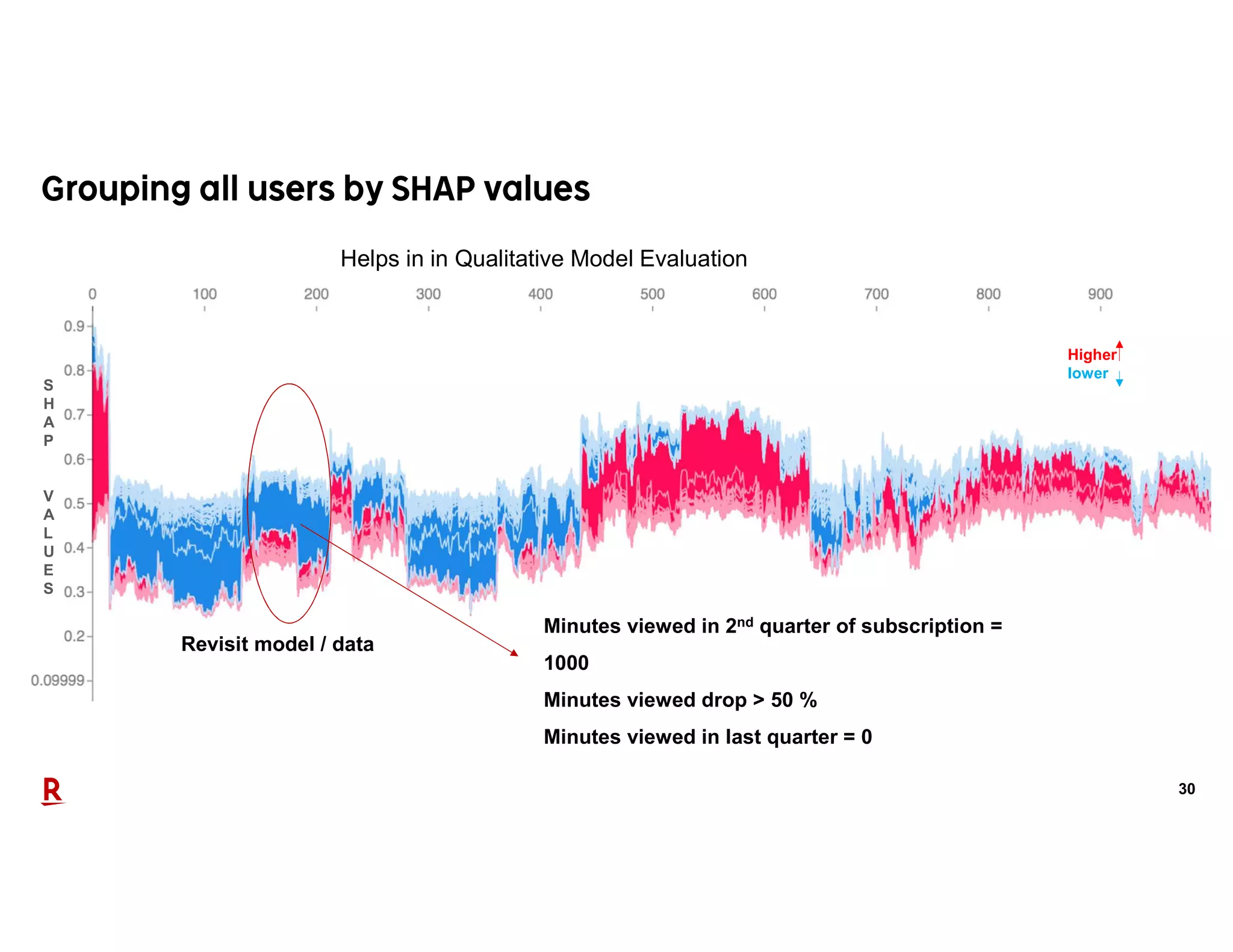 30
Revisit model / data
Higher
lower
Minutes viewed in 2nd quarter of subscription =
1000
Minutes viewed drop > 50 %
Minutes viewed in last quarter = 0
S
H
A
P
V
A
L
U
E
S
Helps in in Qualitative Model Evaluation
 