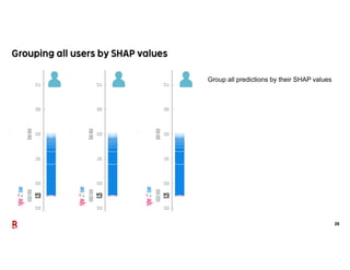 26
Group all predictions by their SHAP values
 