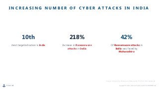 V E H E R E Copyright © 2022, Vehere. All rights reserved | CONFIDENTIAL
I N C R E A S I N G N U M B E R O F C Y B E R A T T A C K S I N I N D I A
Source: a report by American cybersecurity firm Palo Alto Networks
most targeted nation is India
10th
Increase in Ransomware
attacks in India
218%
Of Ransomware attacks in
India was faced by
Maharashtra
42%
 