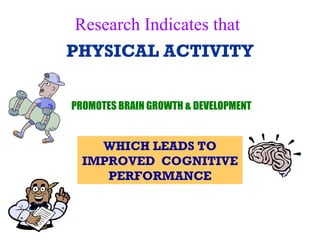 PROMOTES BRAIN GROWTH & DEVELOPMENT Research Indicates that PHYSICAL ACTIVITY WHICH LEADS TO IMPROVED  COGNITIVE PERFORMANCE 