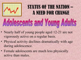 STATUS OF THE NATION –  A NEED FOR CHANGE Nearly half of young people aged 12-21 are not vigorously active on a regular basis. Physical activity declines dramatically with age during adolescence. Female adolescents are much less physically active than males. Adolescents and Young Adults 