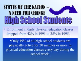 STATUS OF THE NATION –  A NEED FOR CHANGE Enrollment in daily physical education classes dropped from 42% in 1991 to 25% in 1995. High School Students Only 19% of all high school students are physically active for 20 minutes or more in physical education classes every day during the school week. 