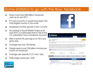 Some statistics to go with the flow: facebook
  There more than 600 Million facebook
  users as on Jan 2011.
  If it was a country, it would have been the
  third largest country in the world
  Facebook monthly growth in 2011 is 3.57%
  According to Social Media Today as of
  April 2010, it is estimated that 41.6% of the
  U.S. population has a Facebook account.
  50% of active FB users log on to FB in any
  given day
  Average user has 130 friends
  People spend over 700 billion minutes per
  month on facebook
  Average user spends 31.21 mins / day
  Daily page views/user 12.68
 