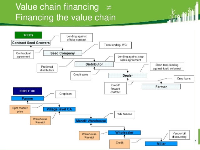 Why is the time ripe for a revolution in agri value chain finance