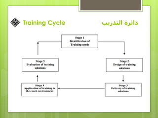 Training Cycle ‫التدريب‬ ‫دائرة‬
 