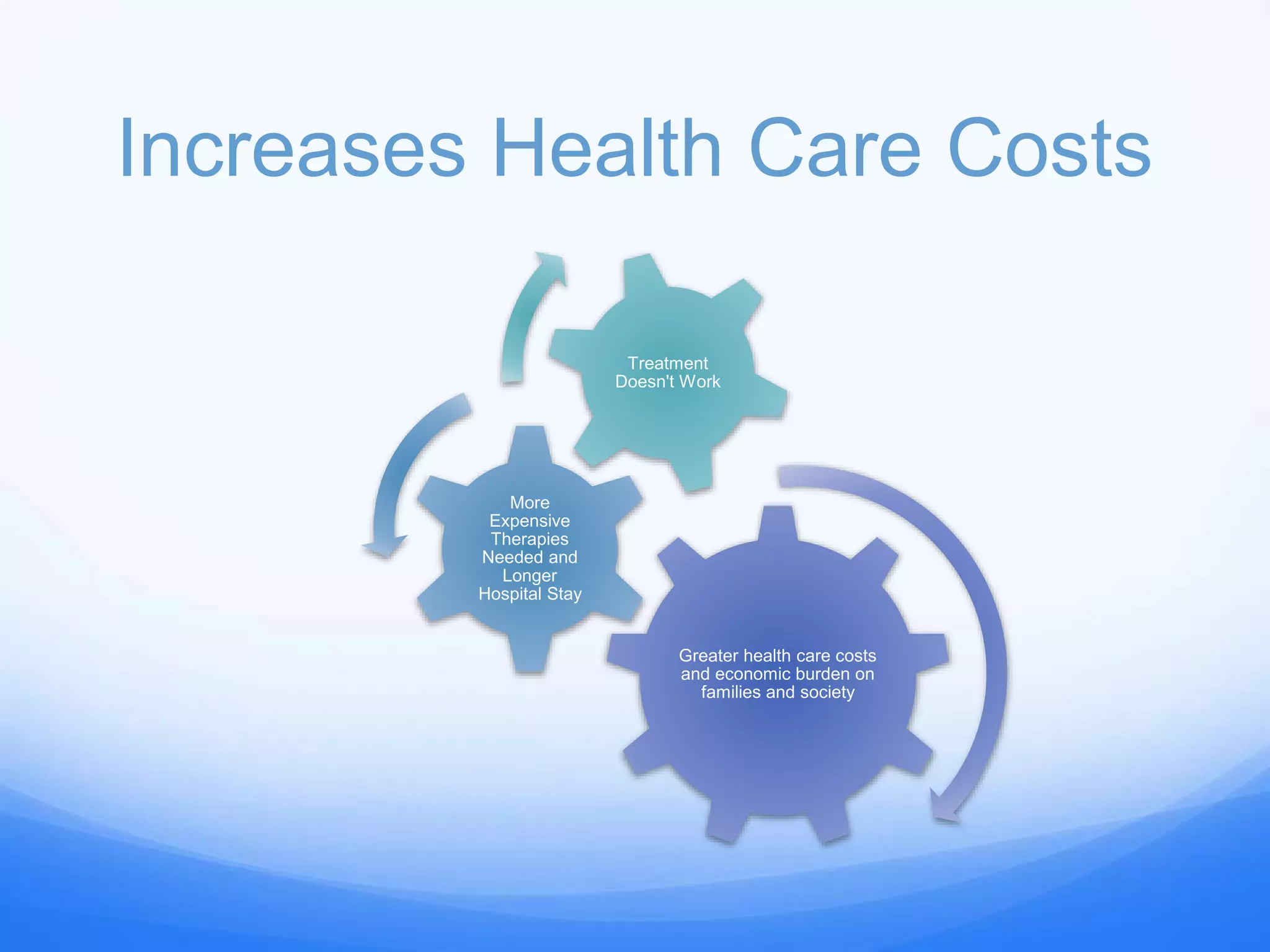 Increases Health Care Costs
Greater health care costs
and economic burden on
families and society
More
Expensive
Therapies
Needed and
Longer
Hospital Stay
Treatment
Doesn't Work
 