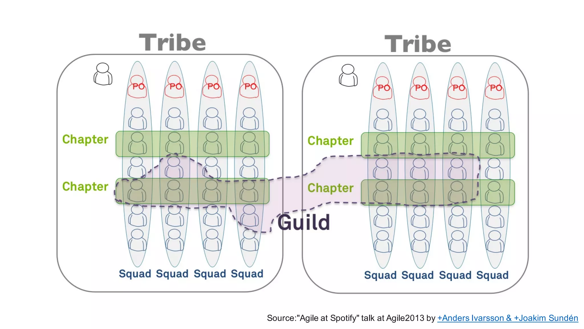 Source:"Agile at Spotify" talk at Agile2013 by +Anders Ivarsson & +Joakim Sundén
 