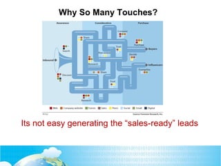 Why So Many Touches?
Its not easy generating the “sales-ready” leads
 