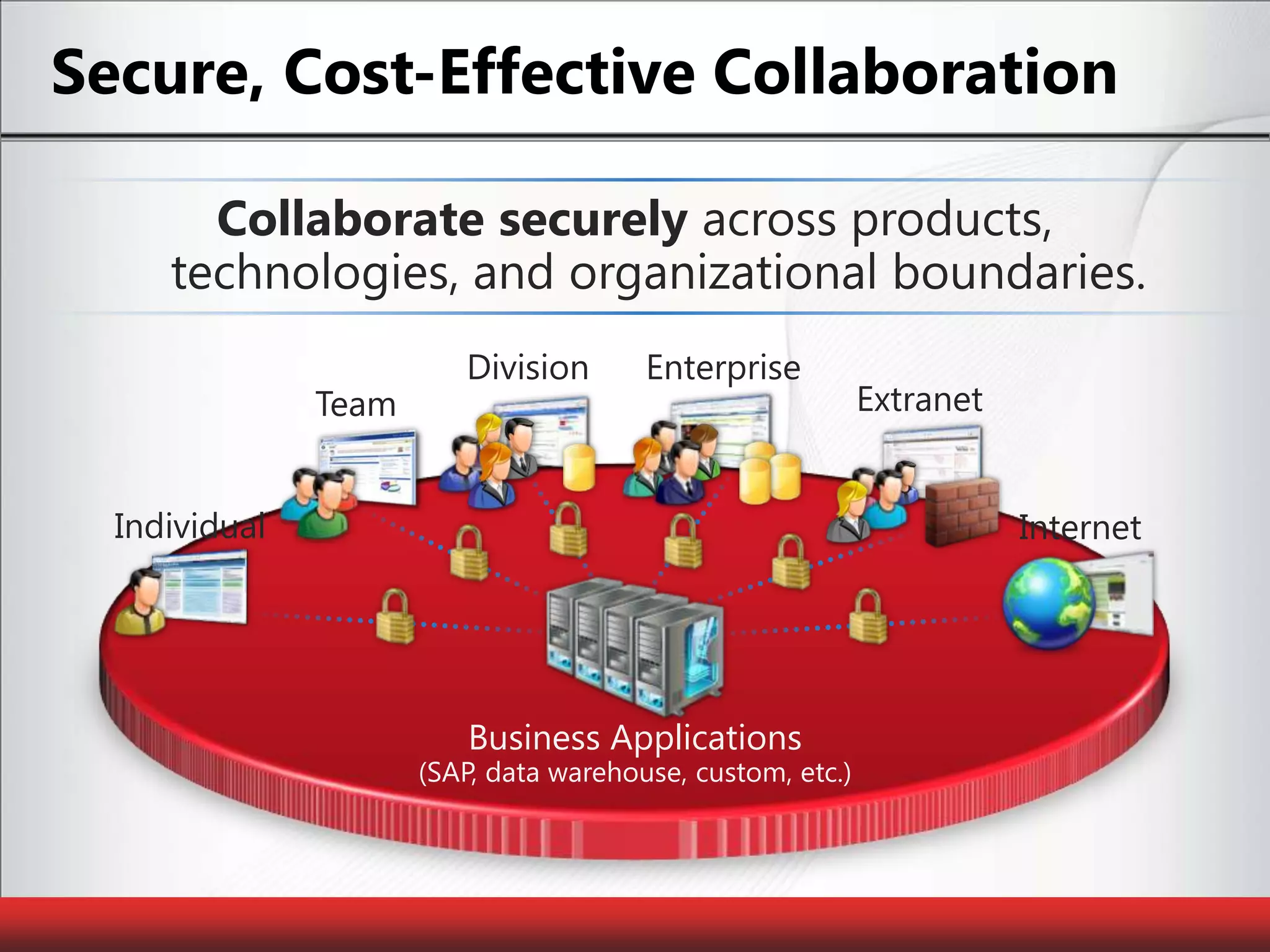 Secure, Cost-Effective CollaborationCollaborate securely across products, technologies, and organizational boundaries.EnterpriseExtranetInternetTeamDivisionIndividualBusiness Applications (SAP, data warehouse, custom, etc.)