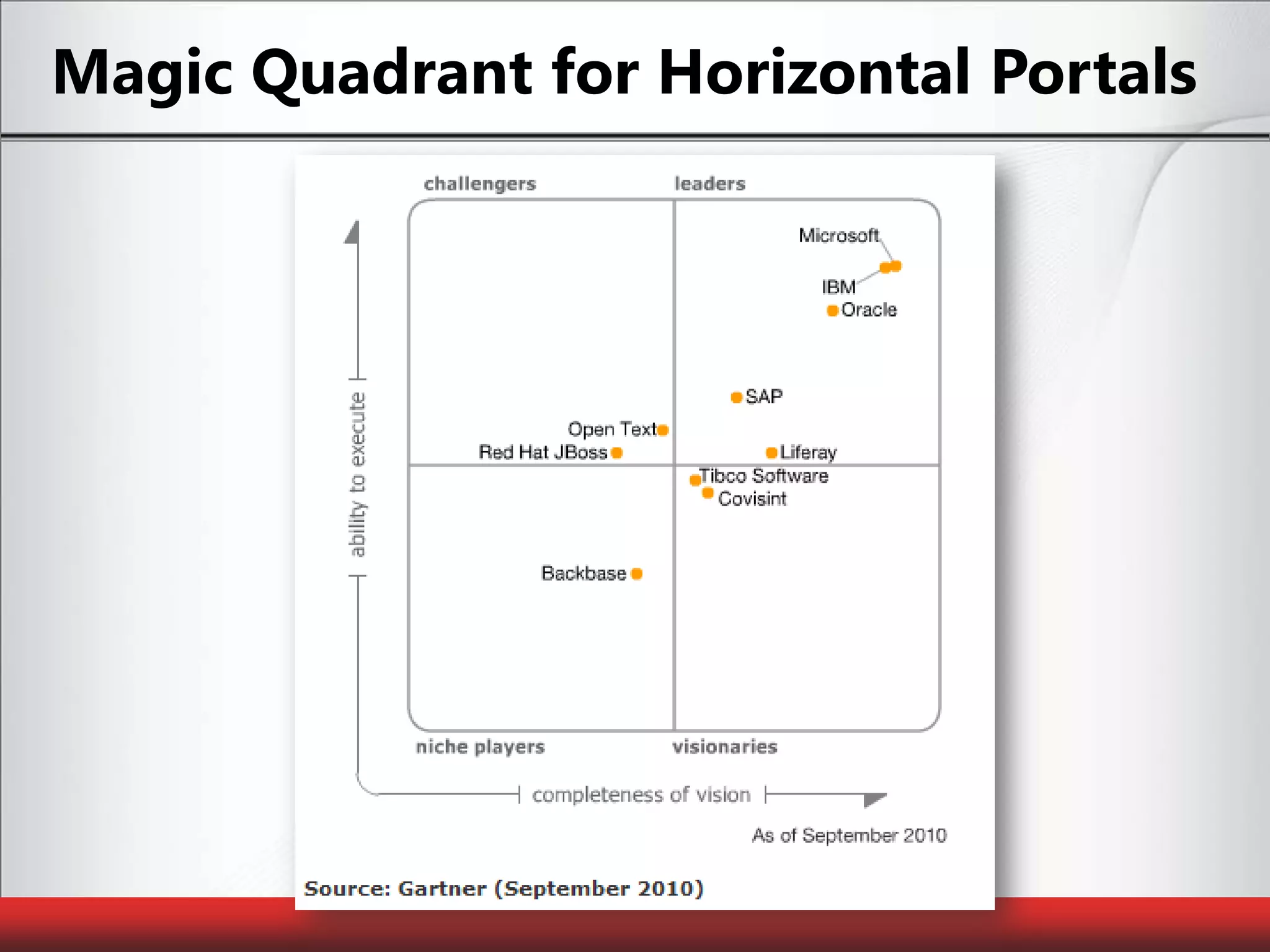 Magic Quadrant for Horizontal Portals