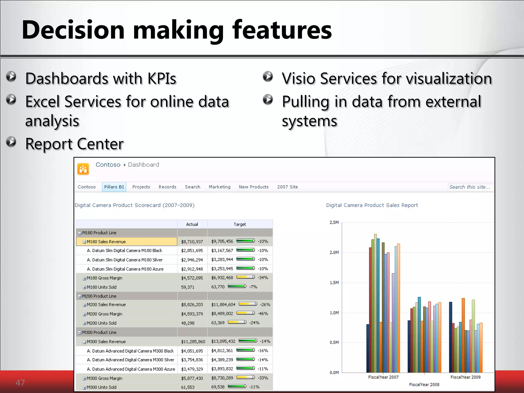 Decision making featuresSP10047Dashboards withKPIsExcel Services for online data analysisReport CenterVisio Services for visualizationPulling in data from external systems