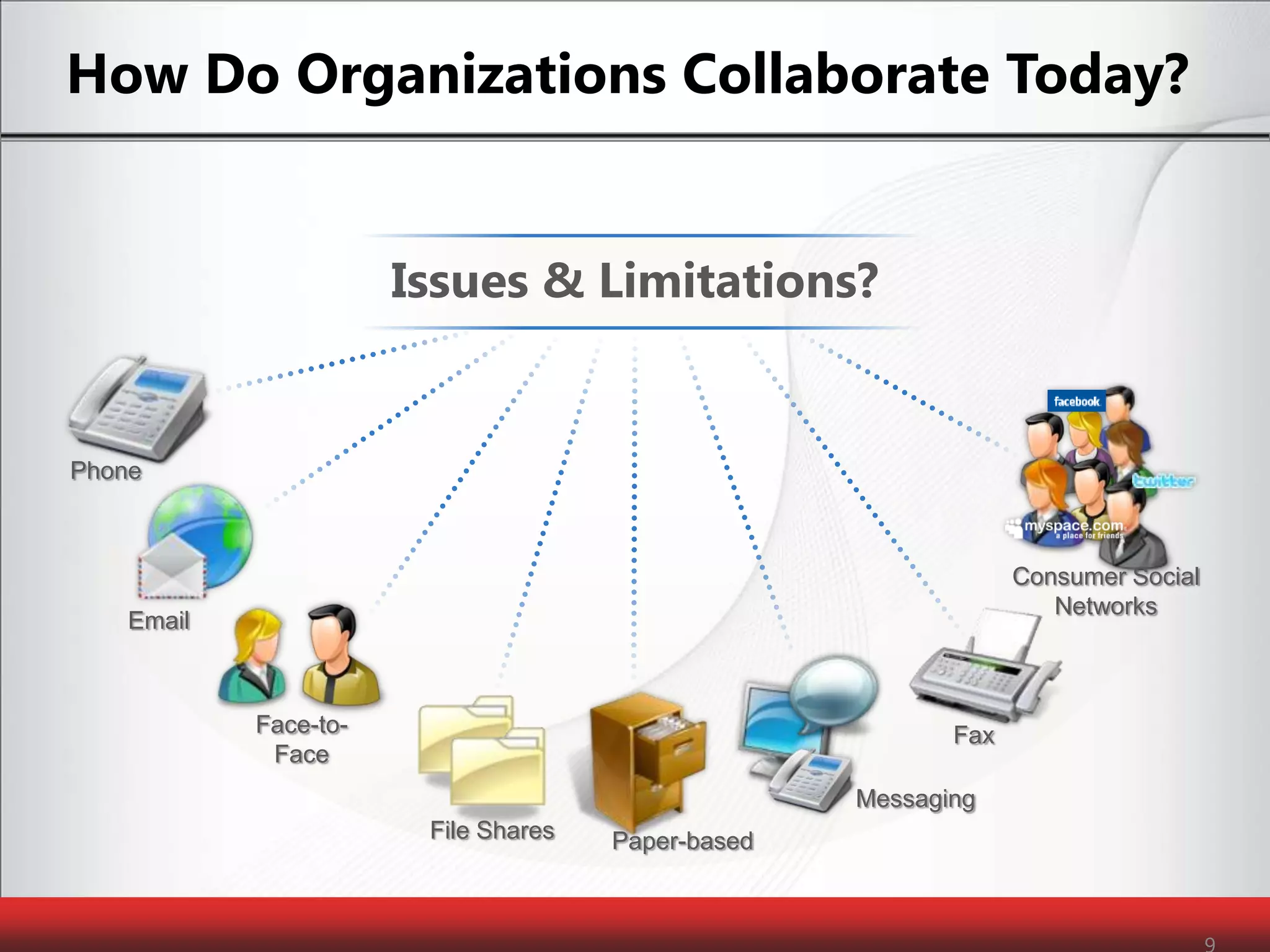 How Do Organizations Collaborate Today?Issues & Limitations?PhoneConsumer Social NetworksEmailFace-to-FaceFaxMessagingFile SharesPaper-based9