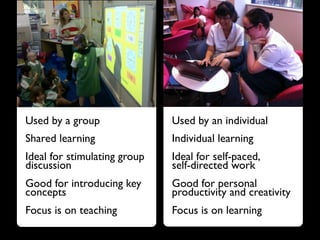 Used by a group               Used by an individual
Shared learning               Individual learning
Ideal for stimulating group   Ideal for self-paced,
discussion                    self-directed work
Good for introducing key      Good for personal
concepts                      productivity and creativity
Focus is on teaching          Focus is on learning
 