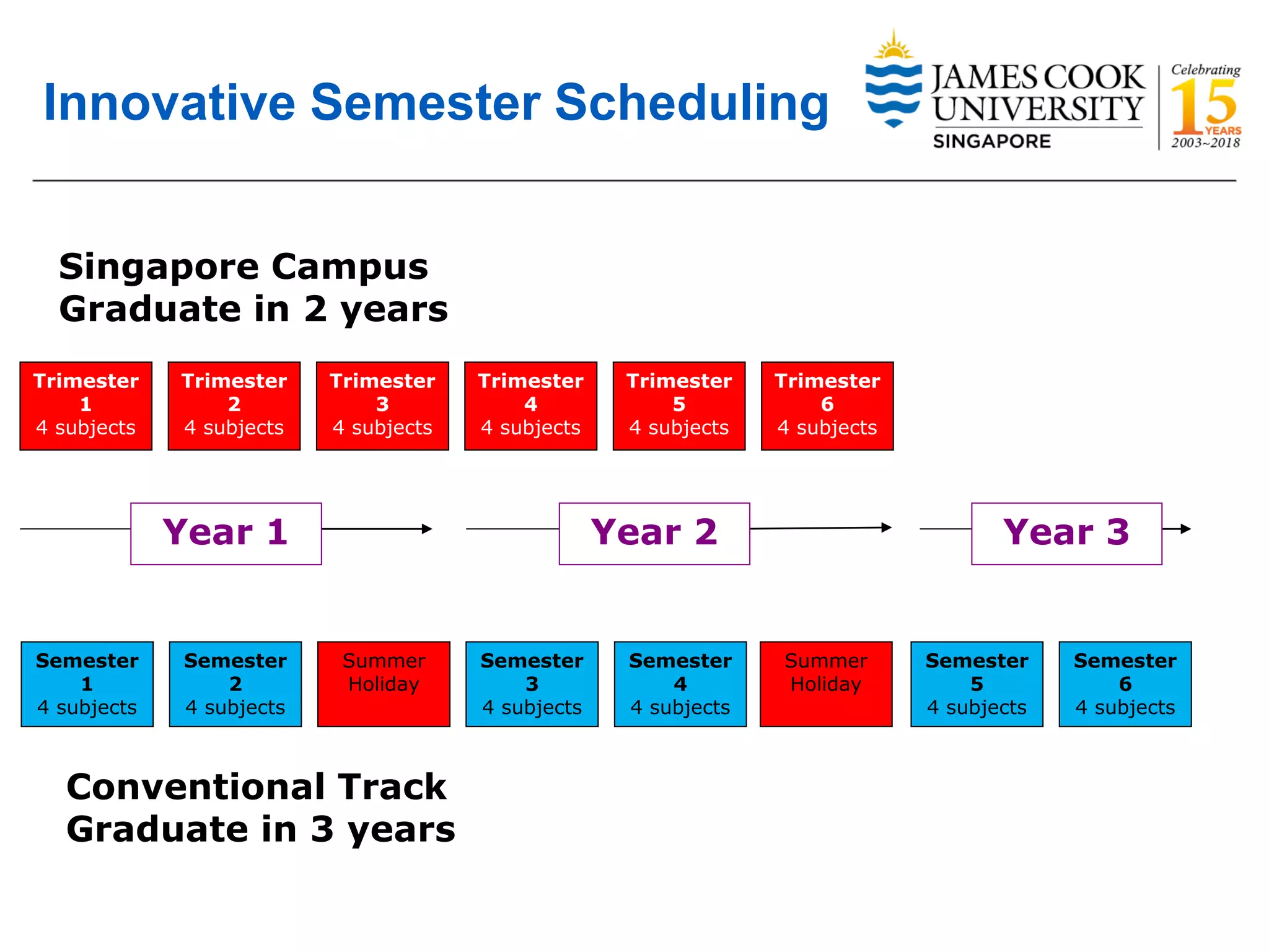 Innovative Semester Scheduling
Year 1 Year 2
Semester
1
4 subjects
Semester
2
4 subjects
Summer
Holiday
Semester
3
4 subjects
Semester
4
4 subjects
Summer
Holiday
Semester
5
4 subjects
Semester
6
4 subjects
Trimester
1
4 subjects
Trimester
2
4 subjects
Trimester
3
4 subjects
Trimester
4
4 subjects
Trimester
5
4 subjects
Trimester
6
4 subjects
Singapore Campus
Graduate in 2 years
Year 3
Conventional Track
Graduate in 3 years
 
