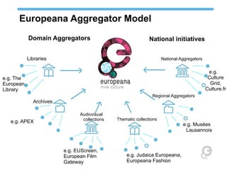 Europeana Aggregator Model
Domain Aggregators

National initiatives

Libraries

National Aggregators

e.g.
Culture
Grid,
Culture.fr

e.g. The
European
Library
Regional Aggregators

Archives

e.g. APEX

Audiovisual
collections

e.g. EUScreen,
European Film
Gateway

Thematic collections

e.g. Judaica Europeana,
Europeana Fashion

e.g. Musées
Lausannois

 