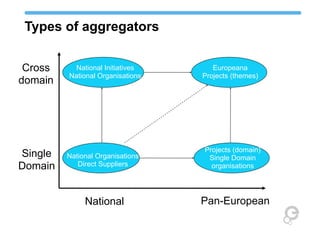 Types of aggregators
Cross
domain

Single
Domain

National Initiatives
National Organisations

National Organisations
Direct Suppliers

National

Europeana
Projects (themes)

Projects (domain)
Single Domain
organisations

Pan-European

 