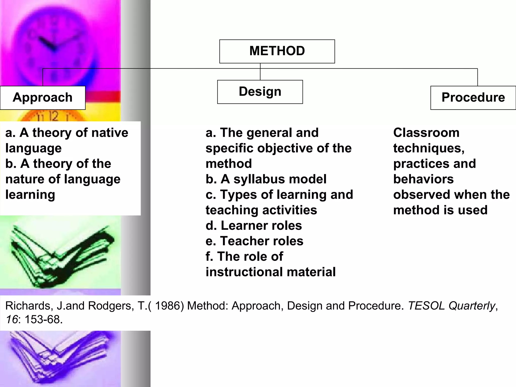 METHOD Approach Design Procedure a. A theory of native language b. A theory of the nature of language learning a. The general and specific objective of the method b. A syllabus model c. Types of learning and teaching activities d. Learner roles e. Teacher roles f. The role of instructional material Classroom techniques, practices and behaviors observed when the method is used Richards, J.and Rodgers, T.( 1986) Method: Approach, Design and Procedure.  TESOL Quarterly ,  16 : 153-68. 