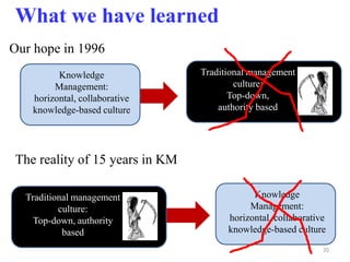 7 planks of traditional management6. “Traditional management practices are self-evident”Management reflects timeless truths of the universe.Evidence of management dysfunction is inadmissible. Bad managers? Yes!Management itself is bad? Impossible!13