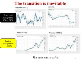 What we have learnedOur hope in 1996Traditional management culture: Top-down, authority basedTraditional managementculture: Top-down, authority basedKnowledge Management: horizontal, collaborative knowledge-based cultureKnowledge Management: horizontal, collaborative knowledge-based cultureThe reality of 15 years in KM20