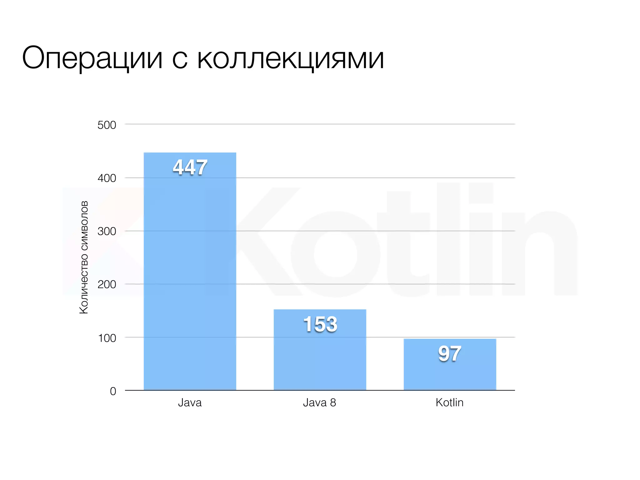 Операции с коллекциями
Количествосимволов
0
100
200
300
400
500
Java Java 8 Kotlin
97
153
447
 