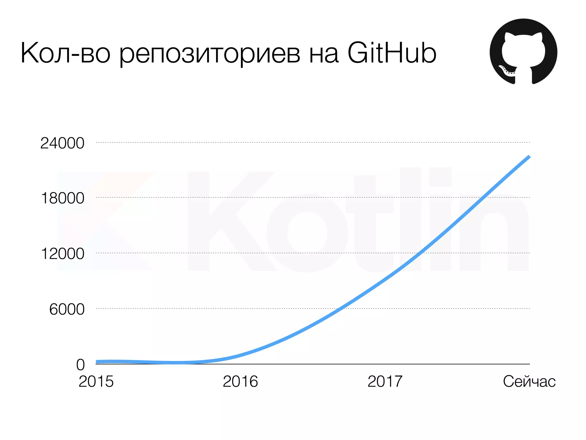 Кол-во репозиториев на GitHub
0
6000
12000
18000
24000
2015 2016 2017 Сейчас
 