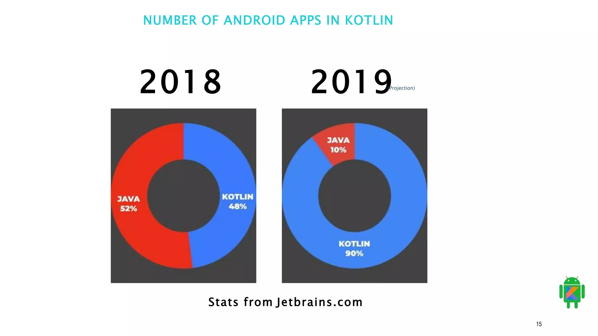 15
NUMBER OF ANDROID APPS IN KOTLIN
2018 2019
Stats from Jetbrains.com
(Projection)
 