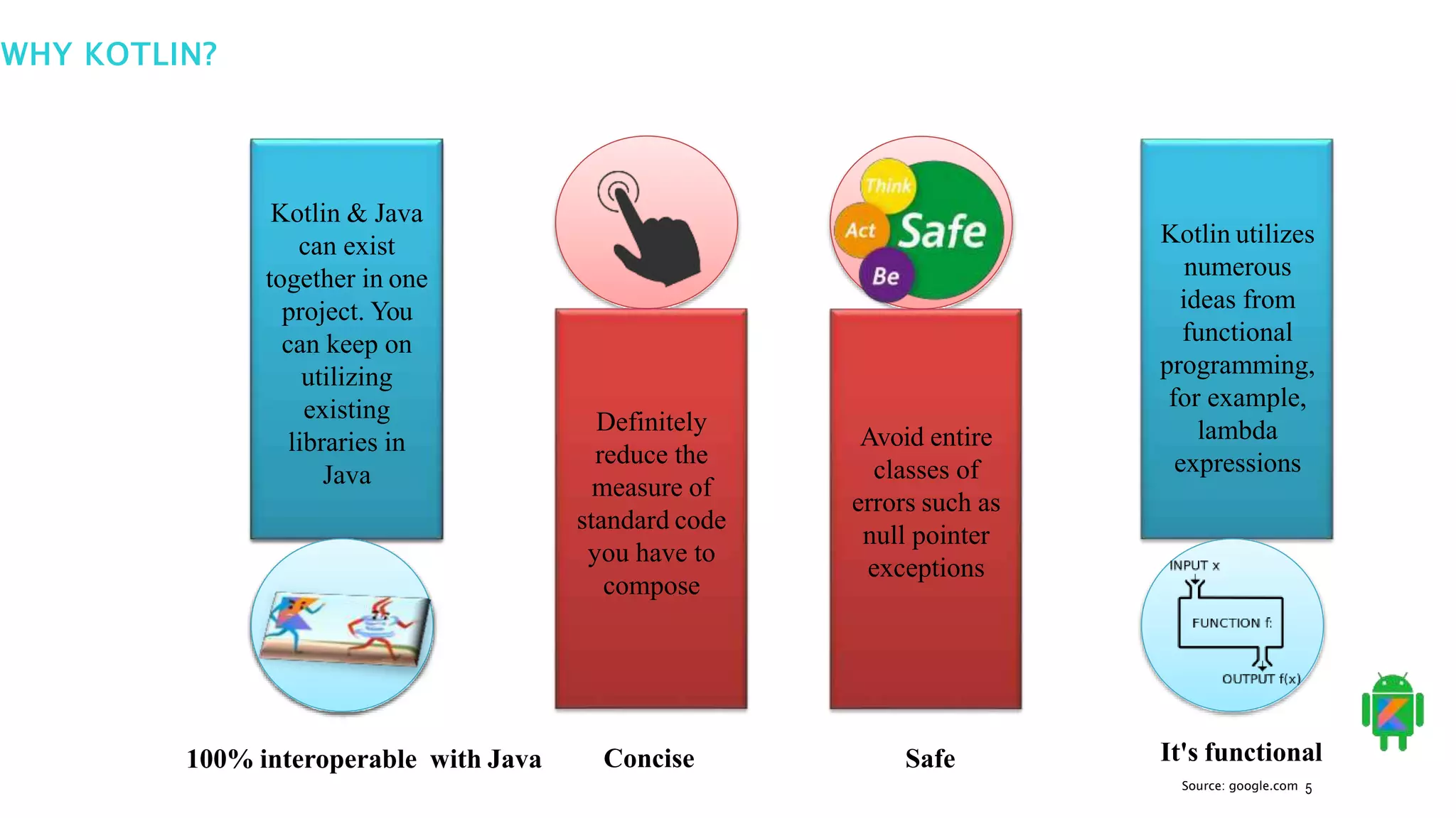 5
WHY KOTLIN?
Kotlin & Java
can exist
together in one
project. You
can keep on
utilizing
existing
libraries in
Java
Concise Safe It's functional
Kotlin & Java
can exist
together in one
project. You
can keep on
utilizing
existing
libraries in
Java
Definitely
reduce the
measure of
standard code
you have to
compose
Avoid entire
classes of
errors such as
null pointer
exceptions
Kotlin utilizes
numerous
ideas from
functional
programming,
for example,
lambda
expressions
100% interoperable with Java
Source: google.com
 