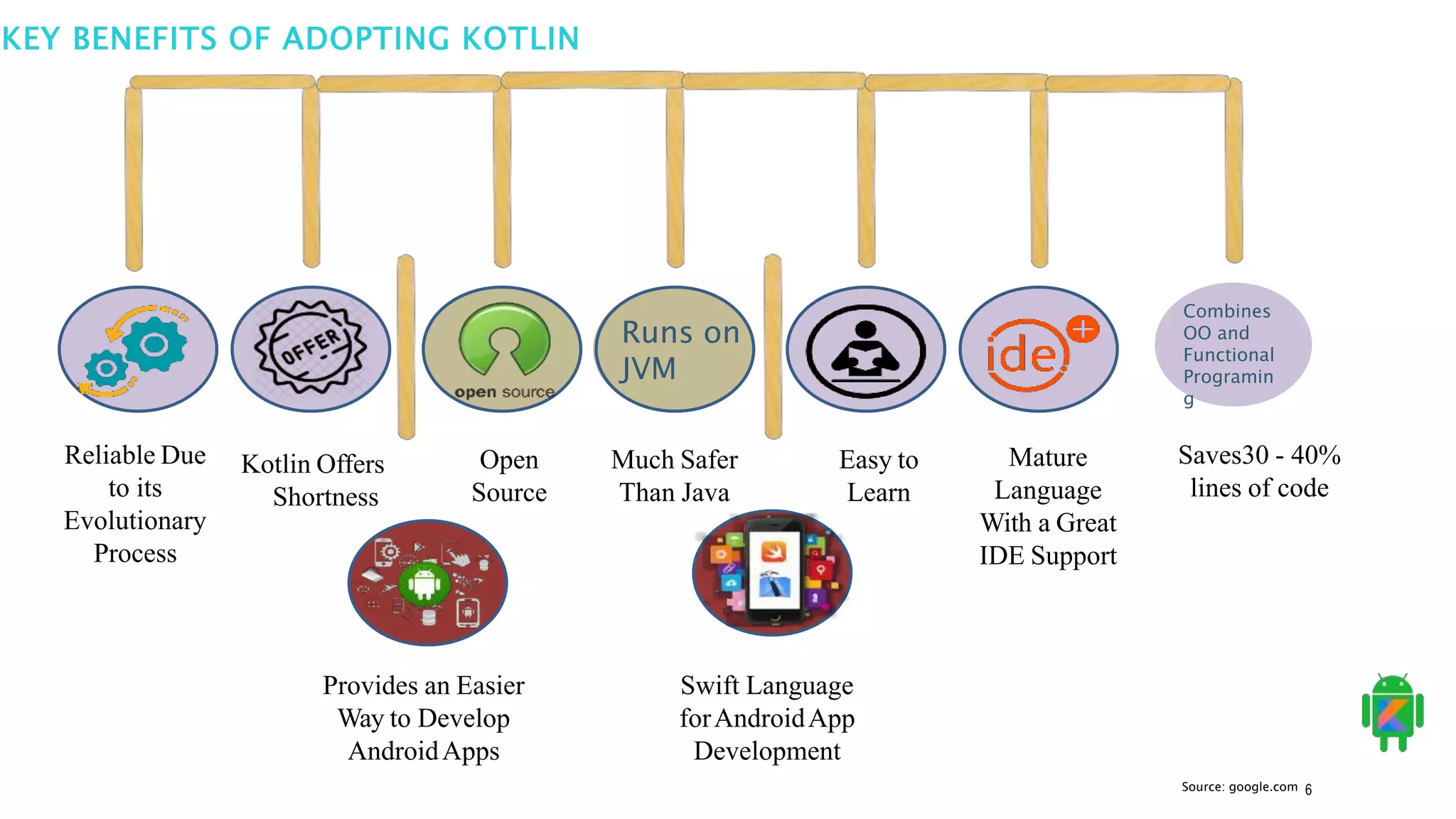 6
KEY BENEFITS OF ADOPTING KOTLIN
Open
Source
Kotlin Offers
Shortness
Mature
Language
With a Great
IDE Support
Provides an Easier
Way to Develop
AndroidApps
Swift Language
forAndroidApp
Development
Reliable Due
to its
Evolutionary
Process
Much Safer
Than Java
Easy to
Learn
Runs on
JVM
Combines
OO and
Functional
Programin
g
Saves30 - 40%
lines of code
Source: google.com
 