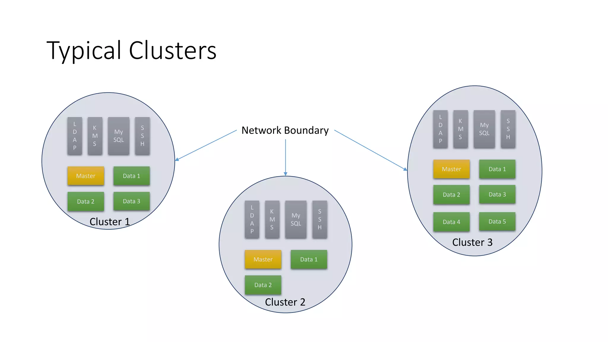 Typical Clusters L D A P K M S My SQL S S H Master Data 1 Data 2 Data 3 L D A P K M S My SQL S S H Master Data 1 Data 2 L D A P K M S My SQL S S H Master Data 1 Data 2 Data 3 Data 4 Data 5Cluster 1 Cluster 2 Cluster 3 Network Boundary 