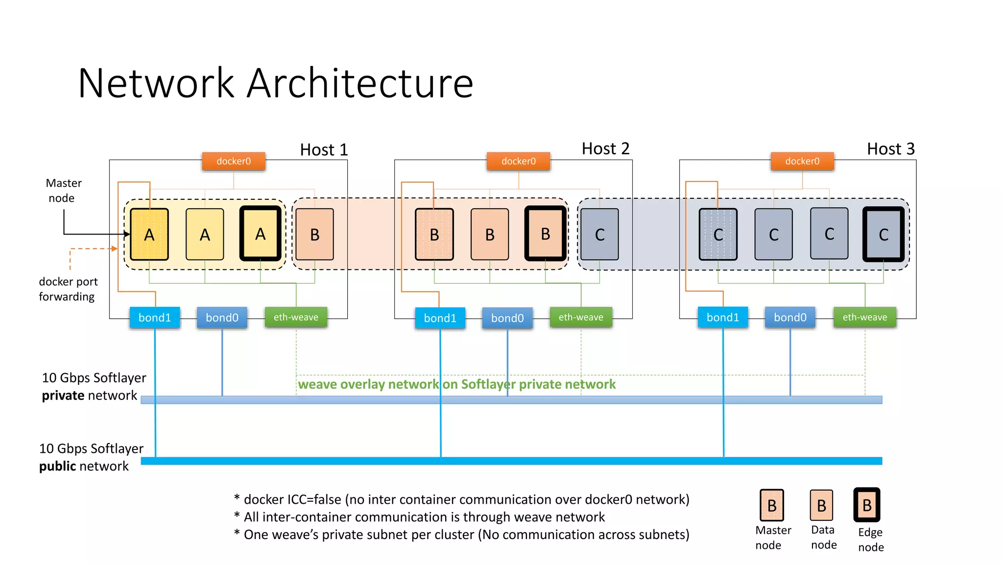 Network Architecture A A A B bond1 bond0 eth-weave docker0 10 Gbps Softlayer private network 10 Gbps Softlayer public network B B B C eth-weave docker0 C C C C eth-weave docker0 bond1 bond0 bond1 bond0 docker port forwarding * docker ICC=false (no inter container communication over docker0 network) * All inter-container communication is through weave network * One weave’s private subnet per cluster (No communication across subnets) weave overlay network on Softlayer private network Host 1 Host 2 Host 3 Master node B BB Master node Edge node Data node 