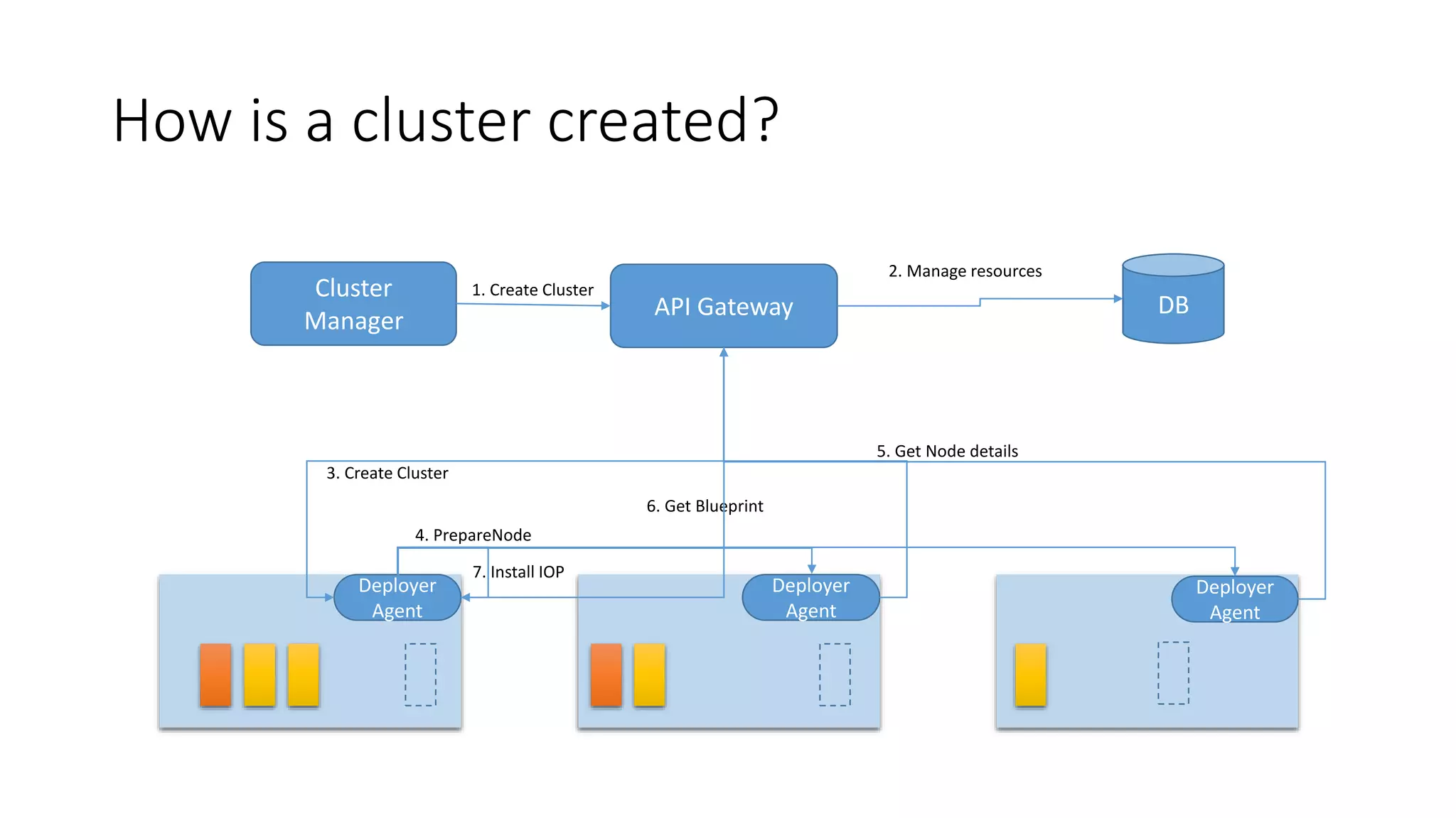 How is a cluster created? Cluster Manager DBAPI Gateway 2. Manage resources 1. Create Cluster Deployer Agent Deployer Agent Deployer Agent 3. Create Cluster 4. PrepareNode 7. Install IOP 5. Get Node details 6. Get Blueprint 