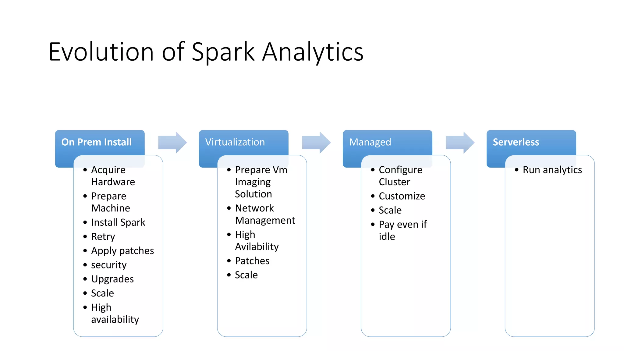 Evolution of Spark Analytics On Prem Install • Acquire Hardware • Prepare Machine • Install Spark • Retry • Apply patches • security • Upgrades • Scale • High availability Virtualization • Prepare Vm Imaging Solution • Network Management • High Avilability • Patches • Scale Managed • Configure Cluster • Customize • Scale • Pay even if idle Serverless • Run analytics 