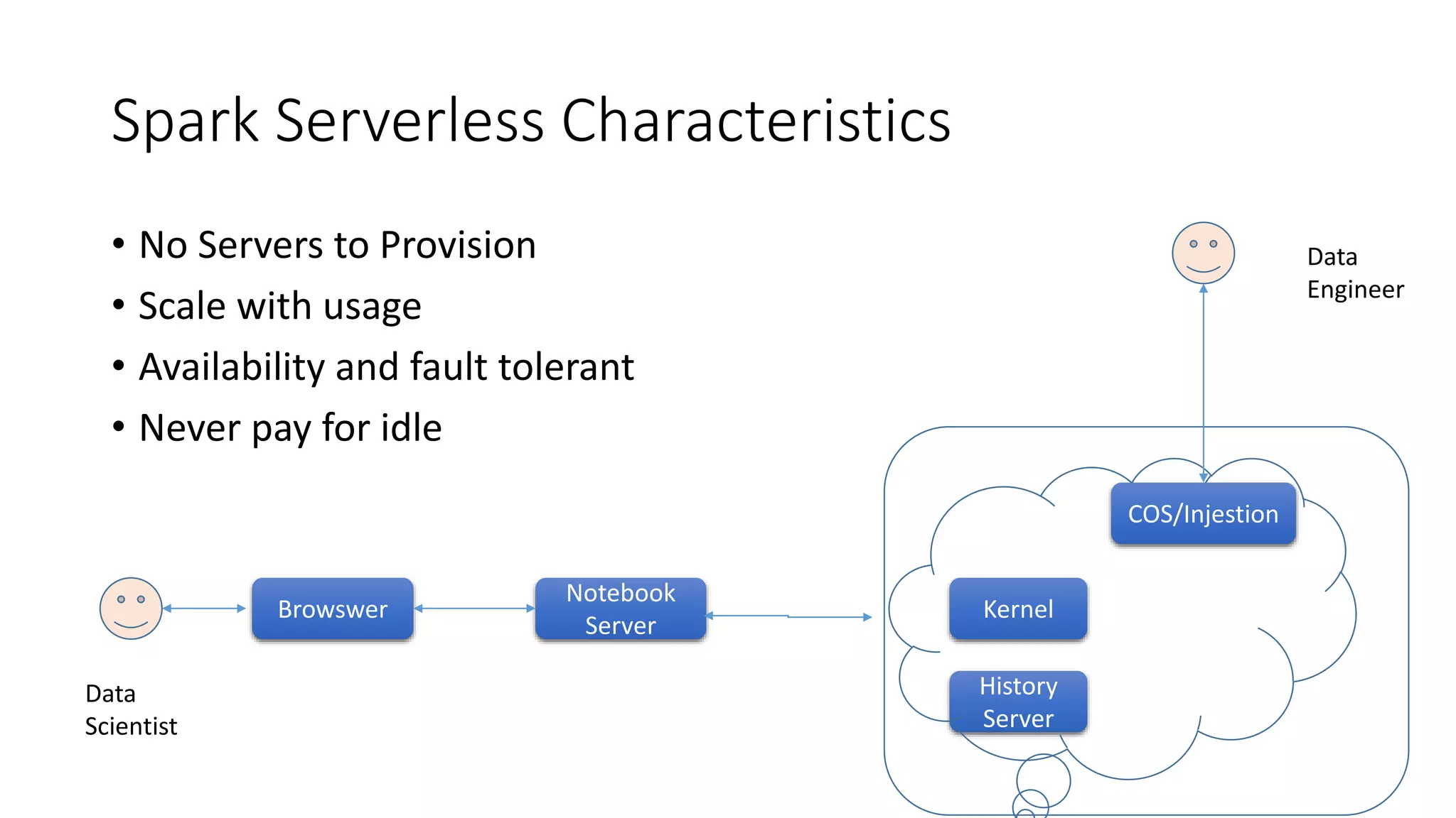 Spark Serverless Characteristics • No Servers to Provision • Scale with usage • Availability and fault tolerant • Never pay for idle Kernel History Server Notebook Server Browswer Data Scientist COS/Injestion Data Engineer 