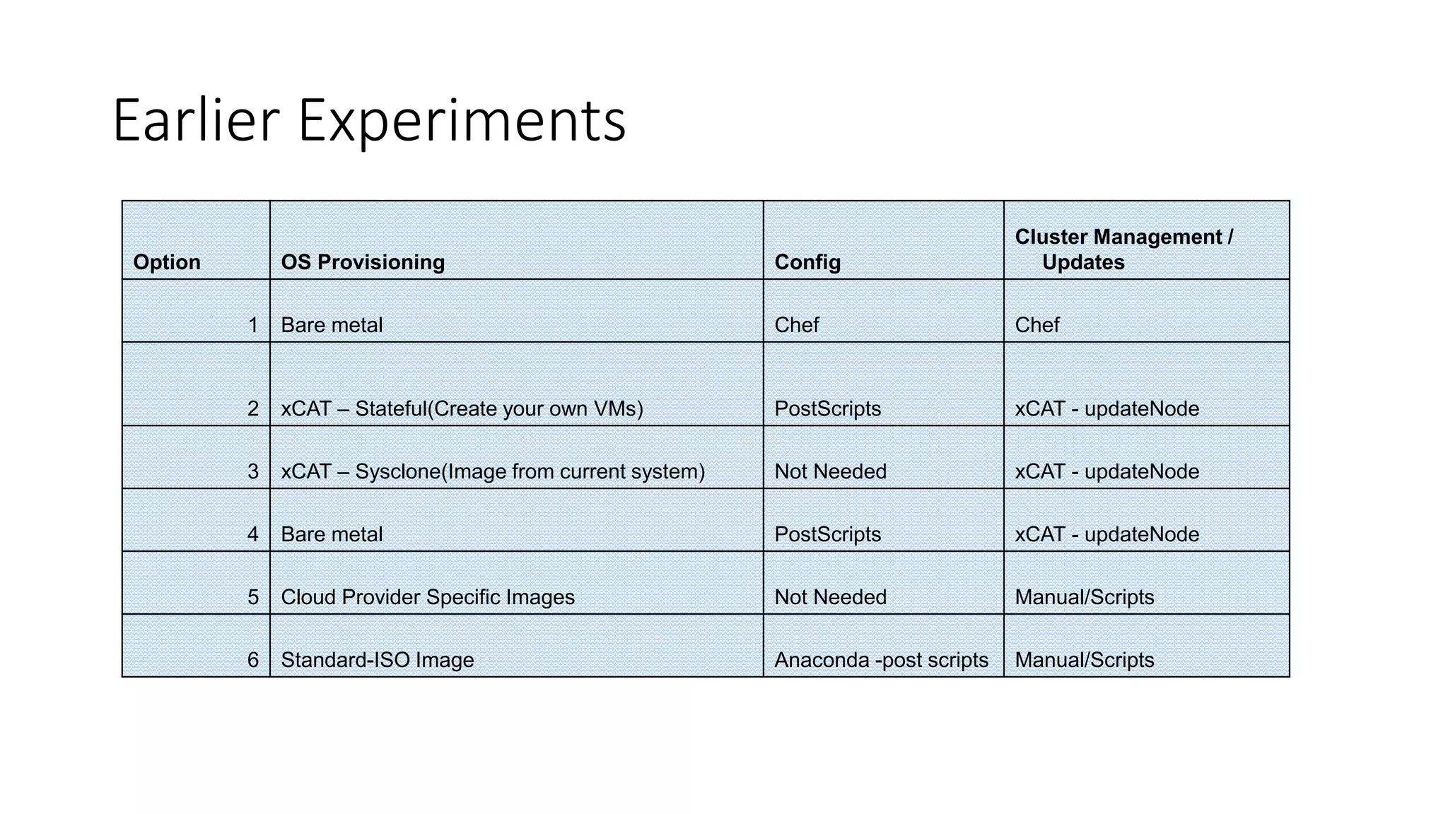 Earlier Experiments Option OS Provisioning Config Cluster Management / Updates 1 Bare metal Chef Chef 2 xCAT – Stateful(Create your own VMs) PostScripts xCAT - updateNode 3 xCAT – Sysclone(Image from current system) Not Needed xCAT - updateNode 4 Bare metal PostScripts xCAT - updateNode 5 Cloud Provider Specific Images Not Needed Manual/Scripts 6 Standard-ISO Image Anaconda -post scripts Manual/Scripts 