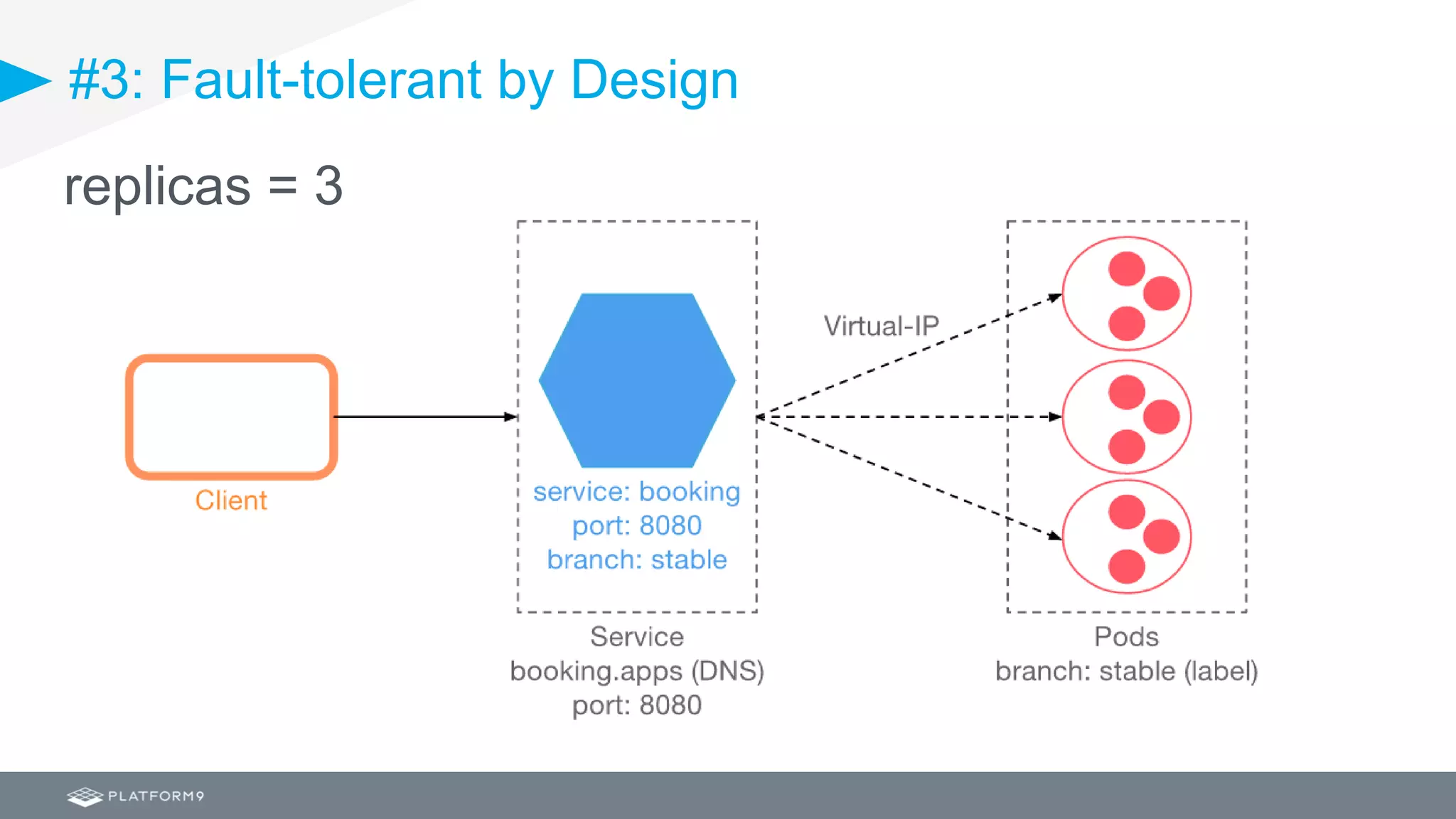#3: Fault-tolerant by Design
replicas = 3
 