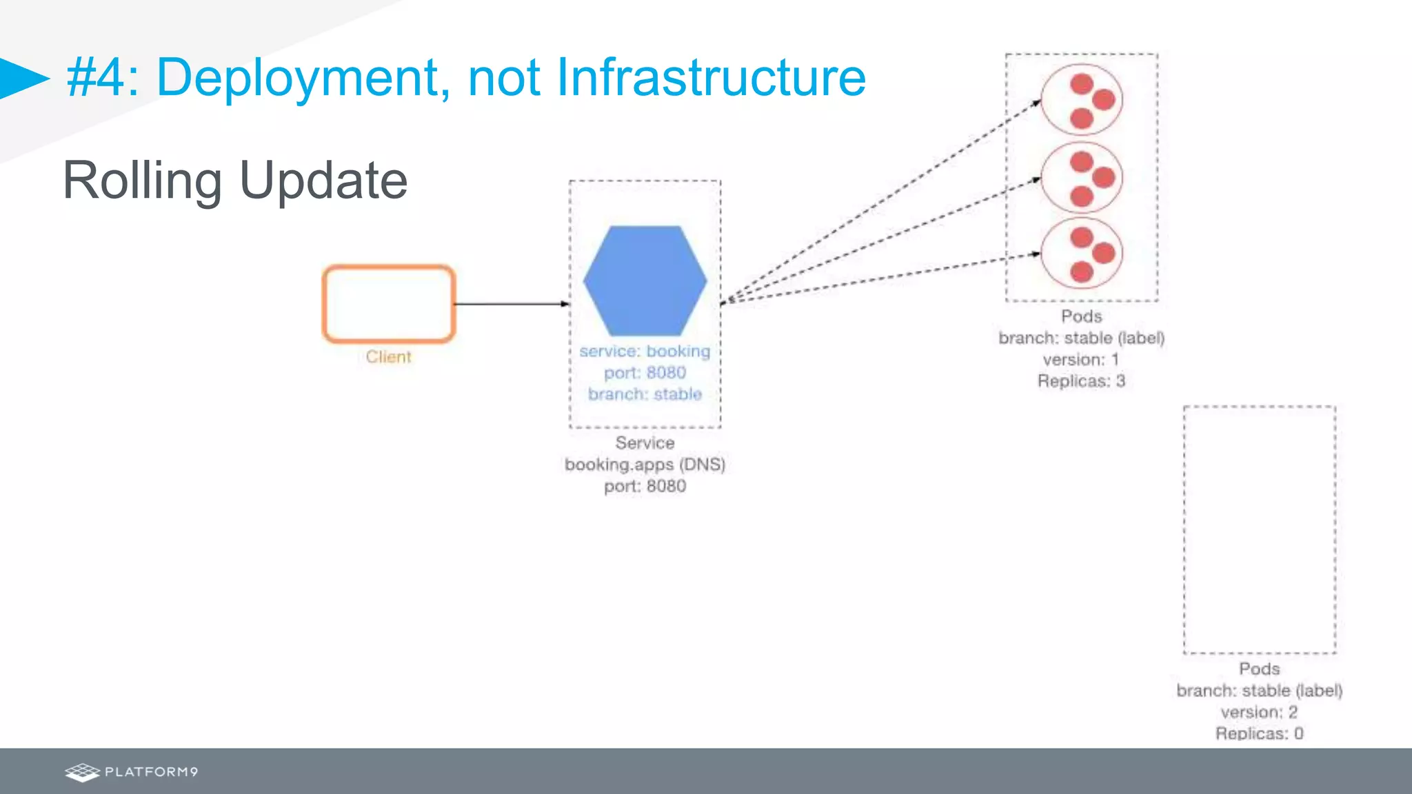 #4: Deployment, not Infrastructure
Rolling Update
 