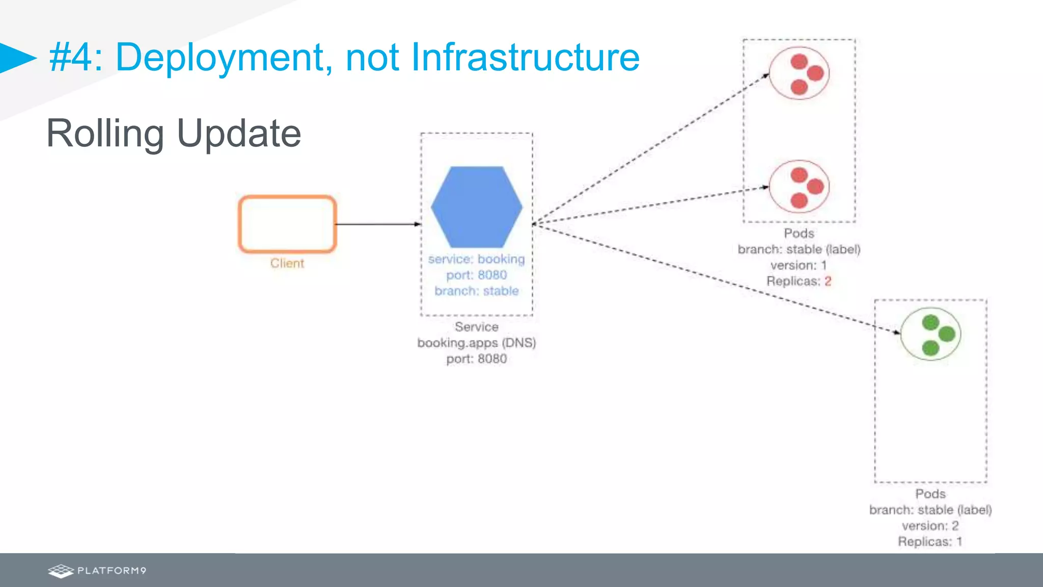 #4: Deployment, not Infrastructure
Rolling Update
 