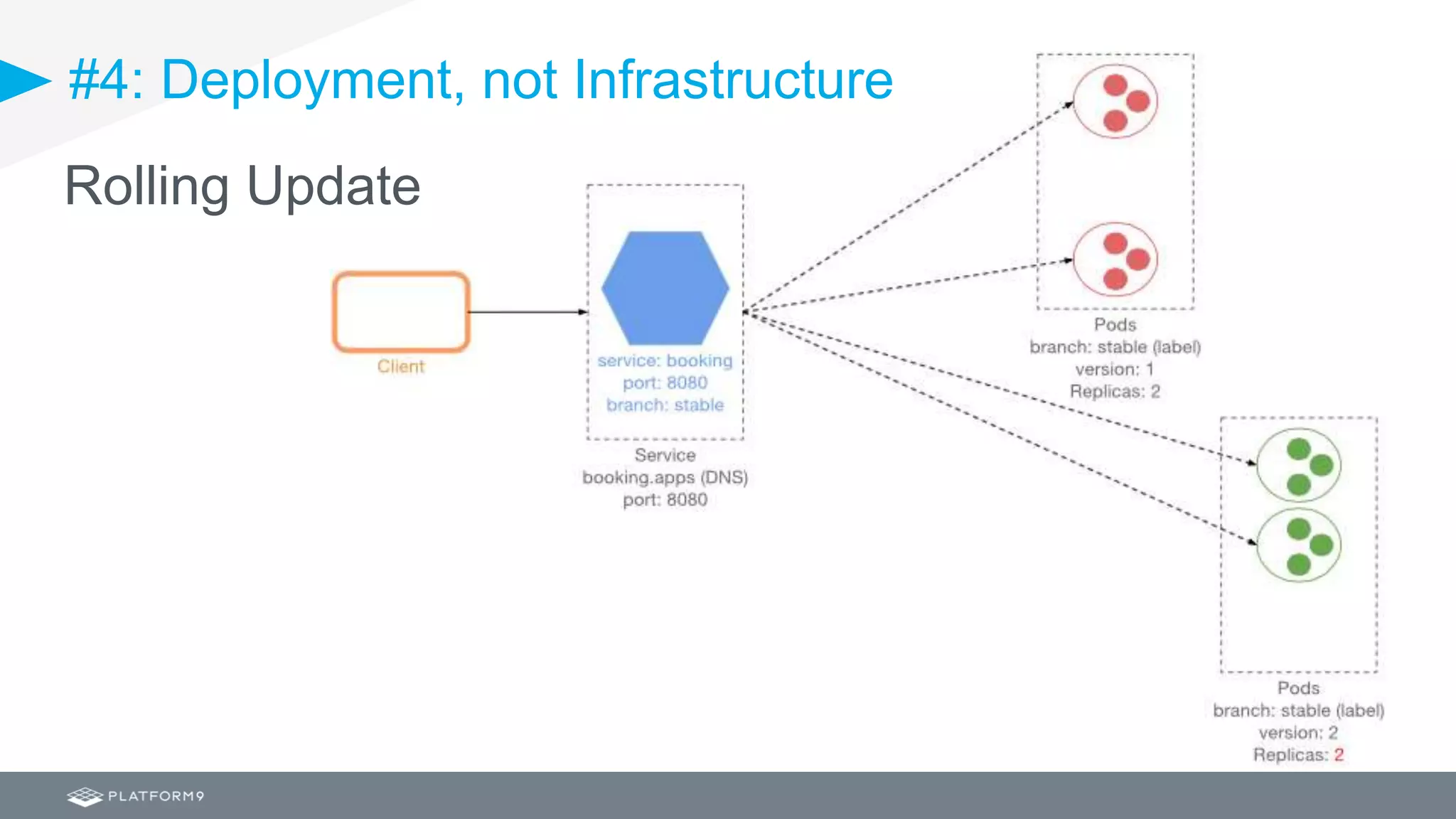 #4: Deployment, not Infrastructure
Rolling Update
 