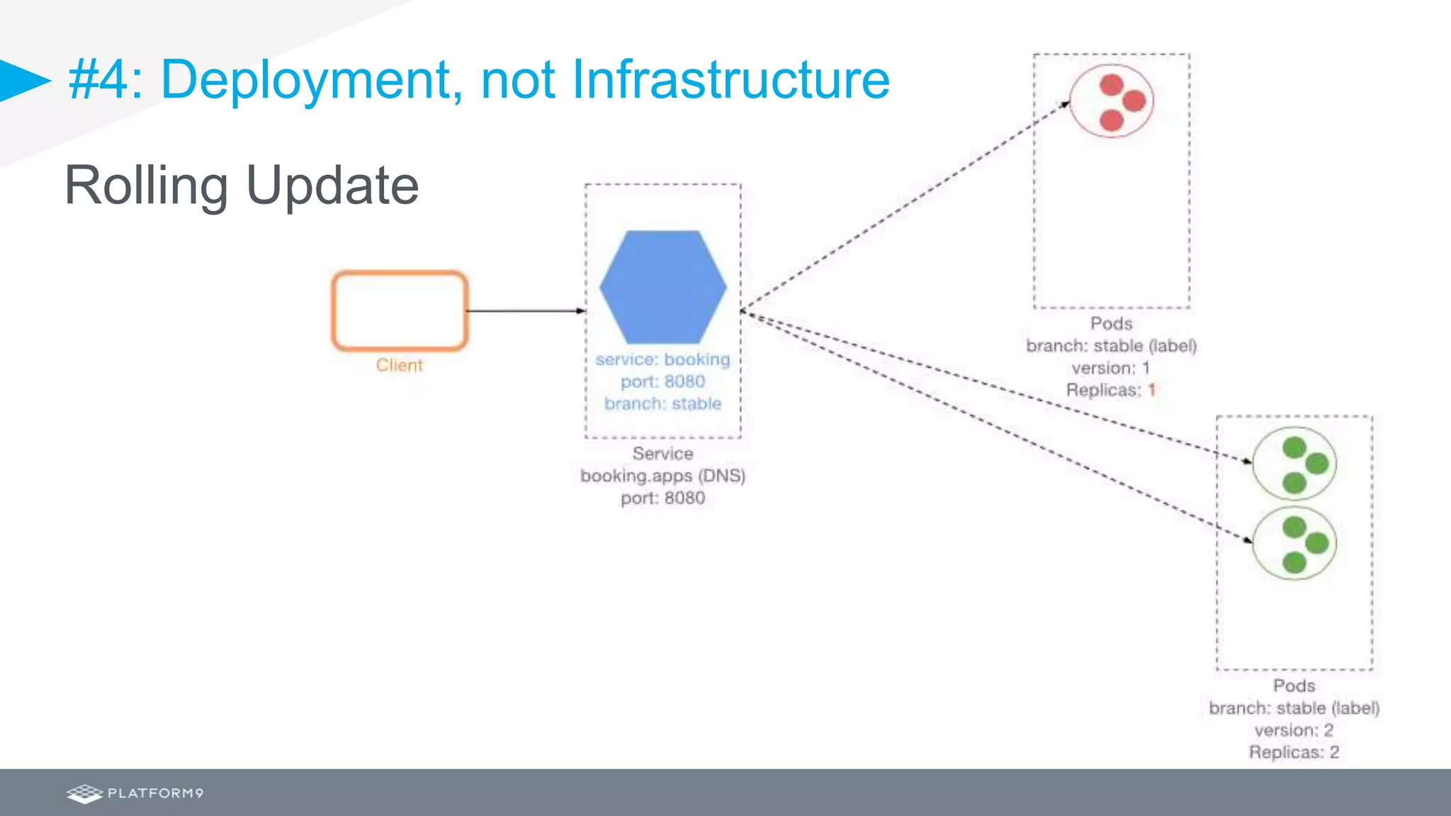 #4: Deployment, not Infrastructure
Rolling Update
 